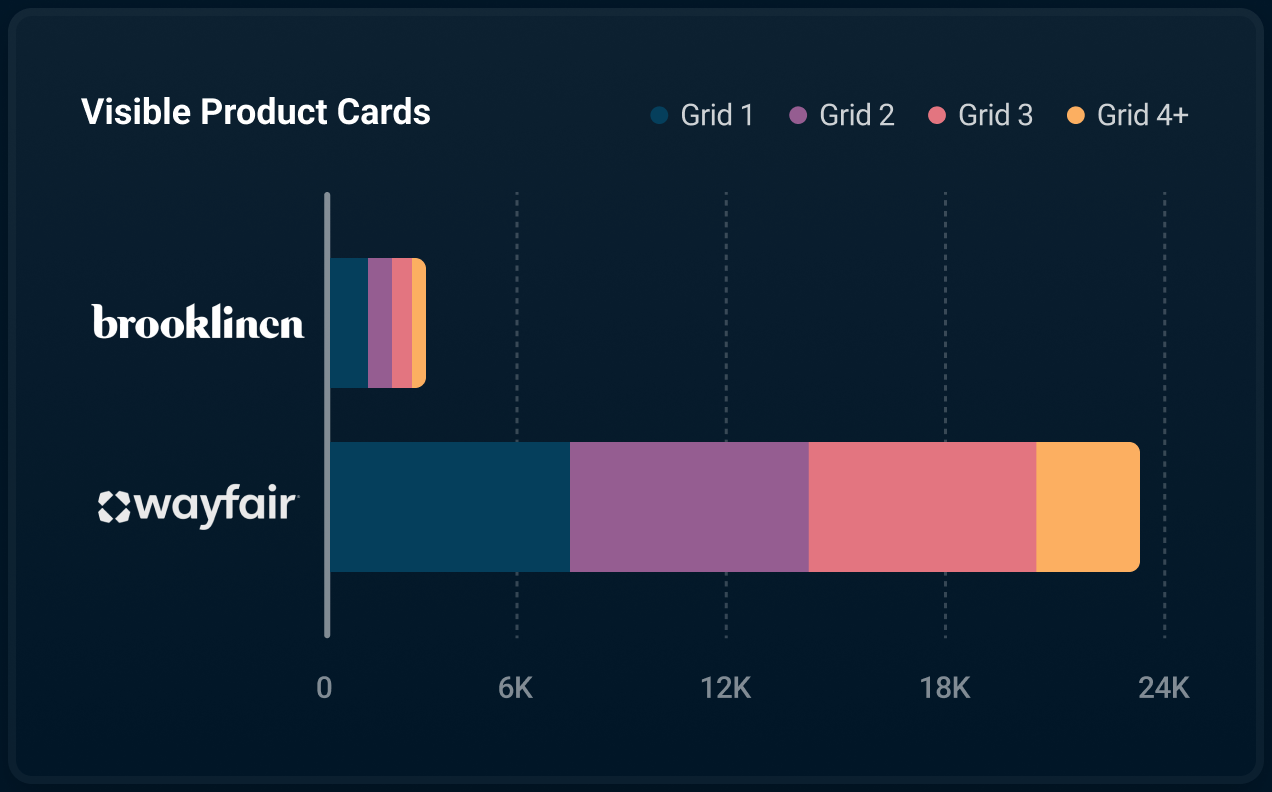Visible product cards comparison chart