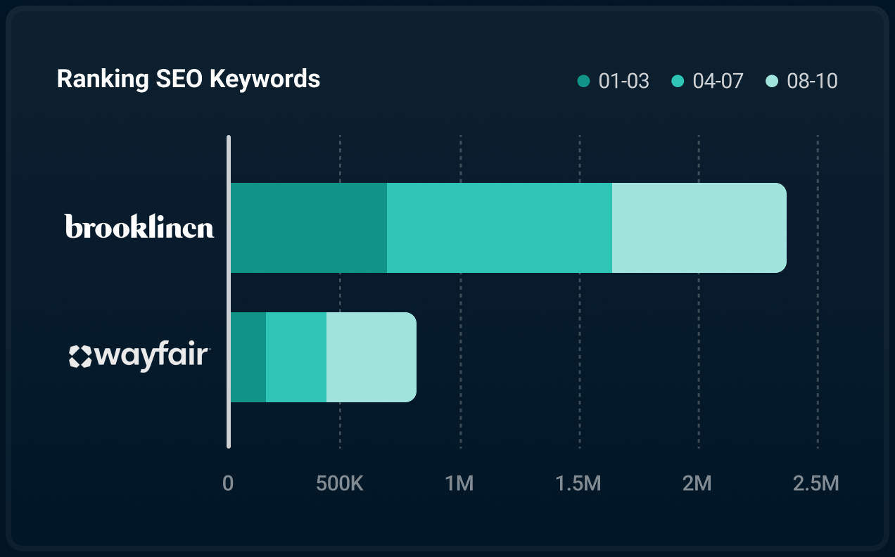 Ranking SEO keywords comparison chart