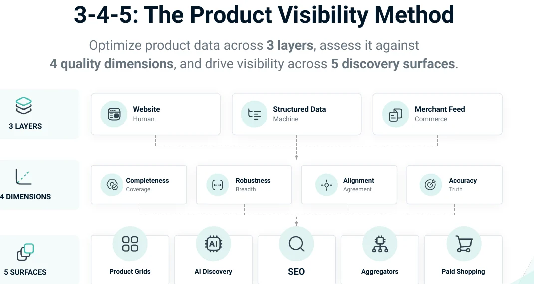 Diagram of the 3-4-5 Product Visibility Method