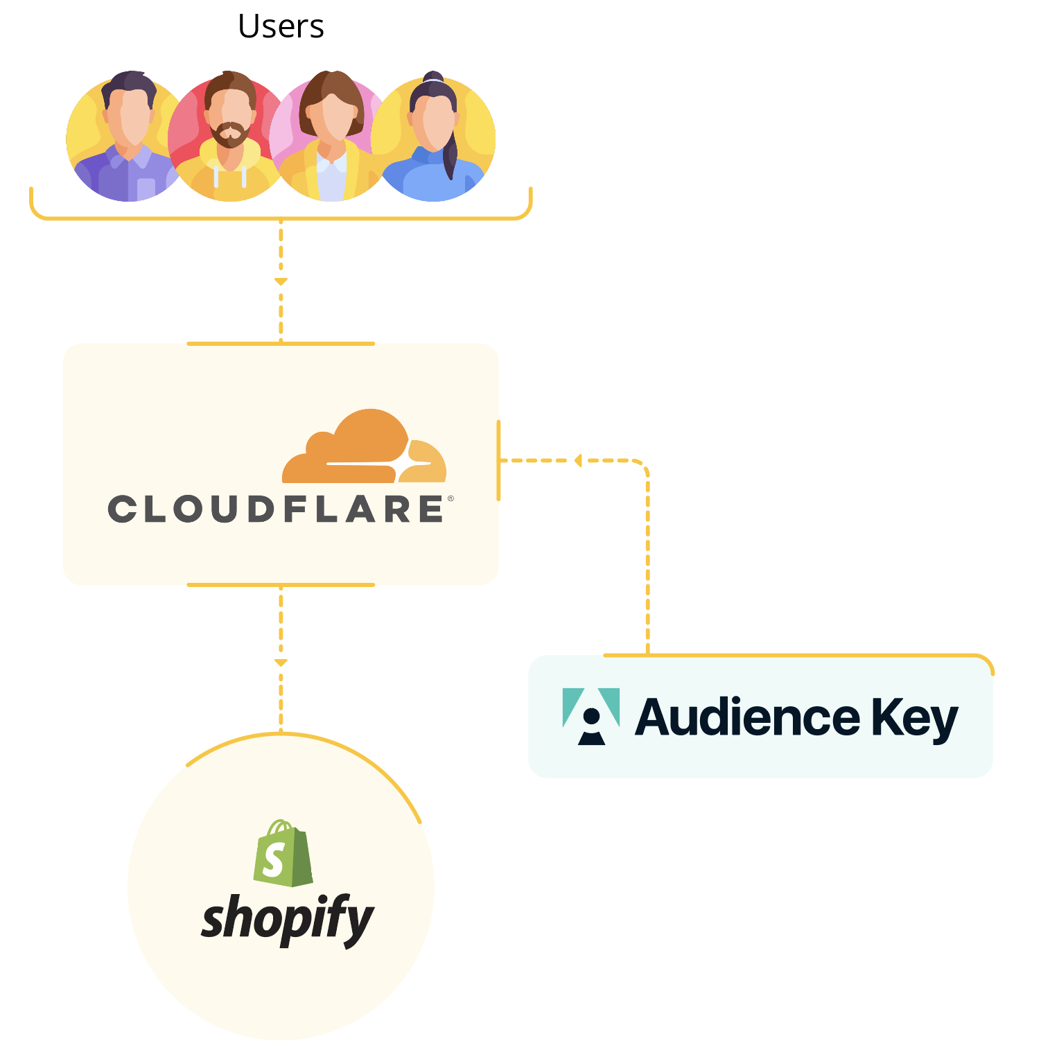 Edge SEO Publishing for Shopify using Cloudflare 
