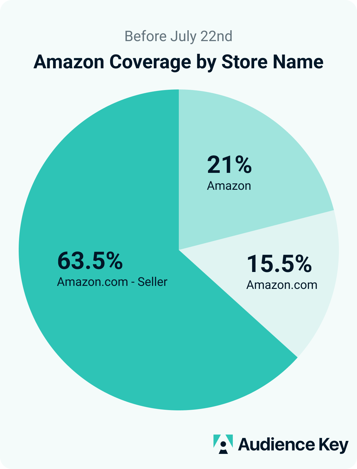 chart-amazon-store-coverage chart displaying amazon's seller stores coverage
