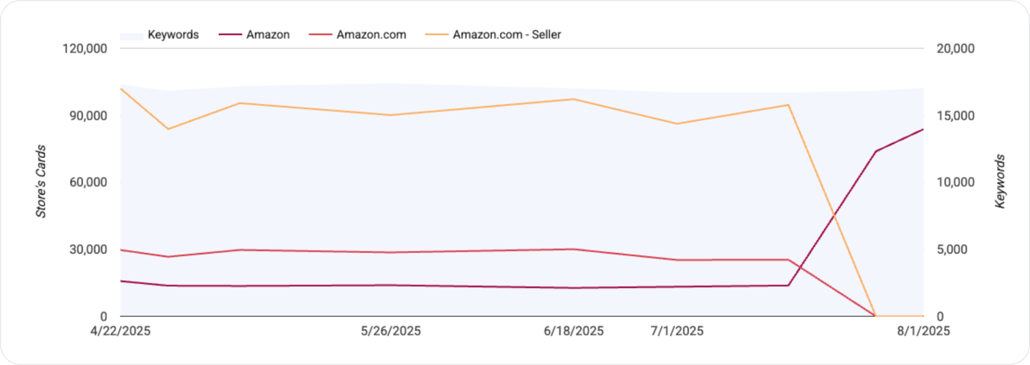 chart-audience-key-store-cards audience key product card report