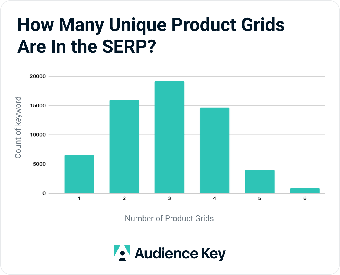 chart-number-of-product-grids-in-serps chart showing the number of product cards in serps