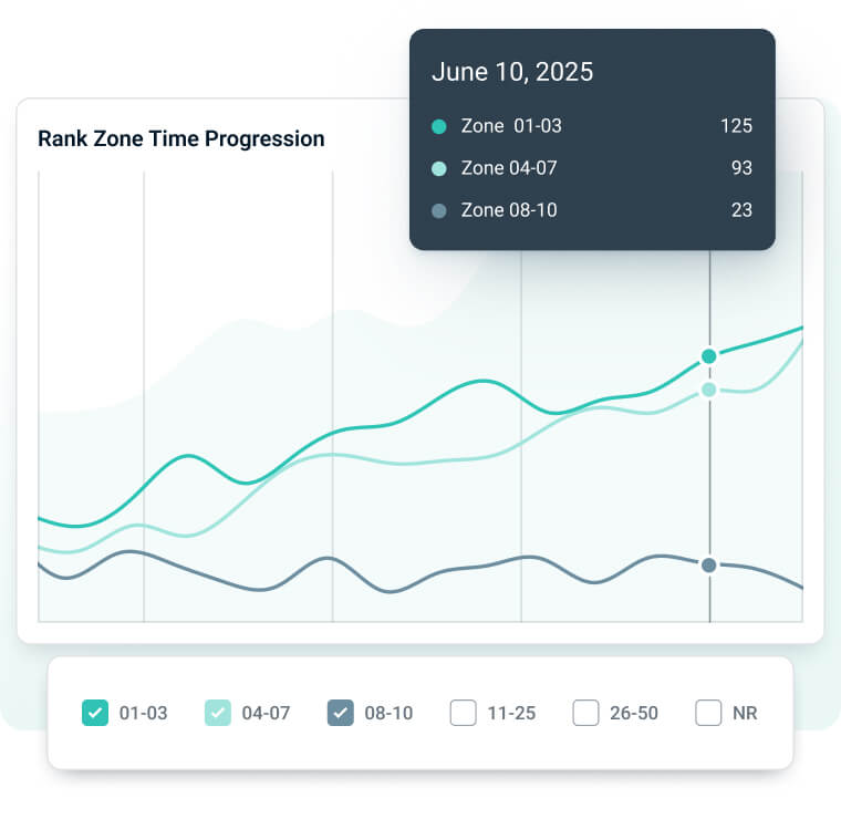 a graph depicting zone rankings over time