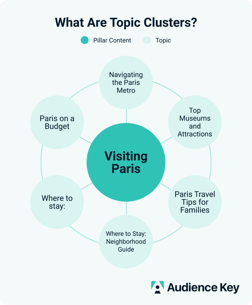 A diagram showing the interlinking of pillar and cluster content