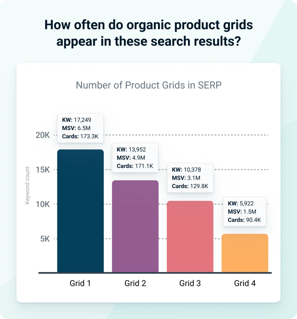 a chart showing how many product grids are shown in serps