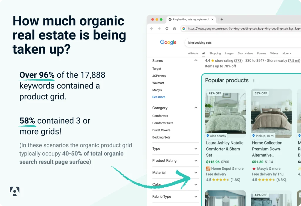 detailed stats about product grids in the serps
