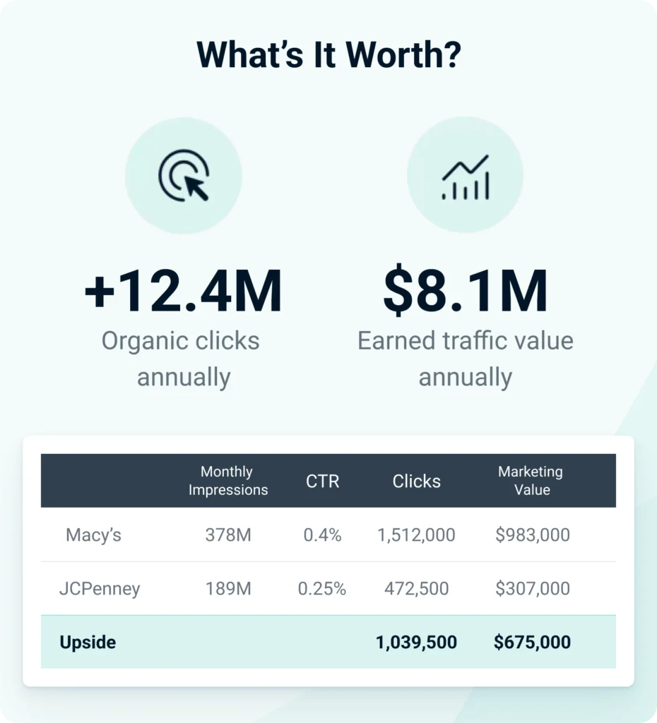 how much does it cost to not optimize for product grids