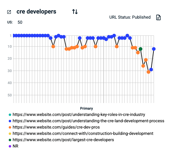 a chart from audience key showing rankings drop due to cannibalization