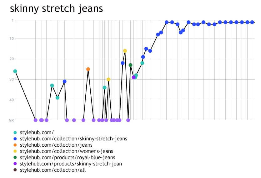 a chart from audience key showing keyword blurring