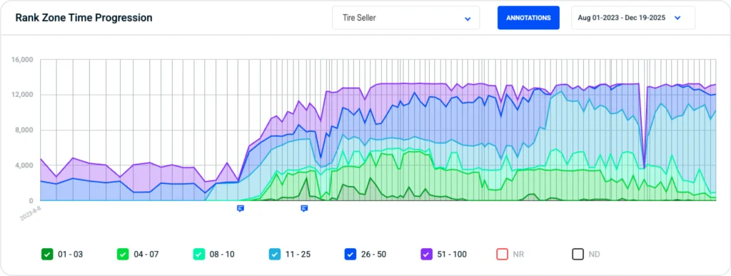 a progression chart showing rank zones over time