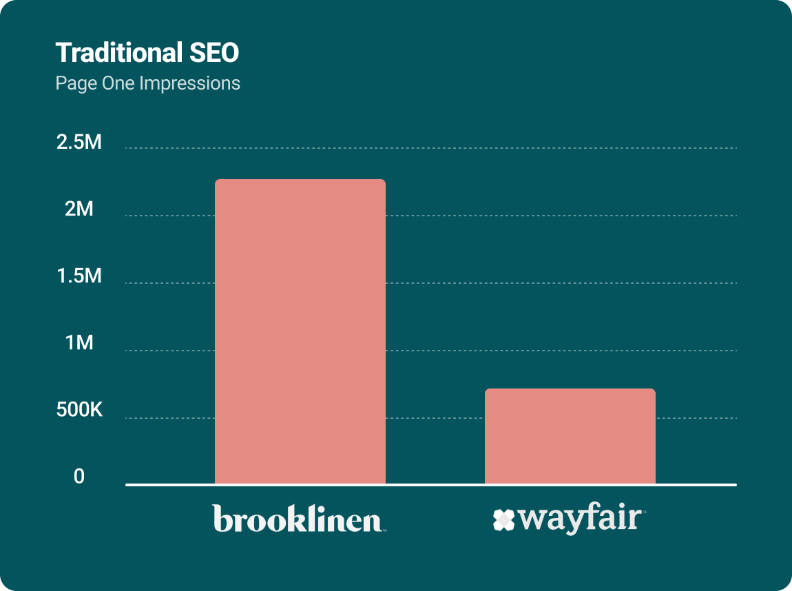 bar chart showing first page impressions between brooklinen and wayfair