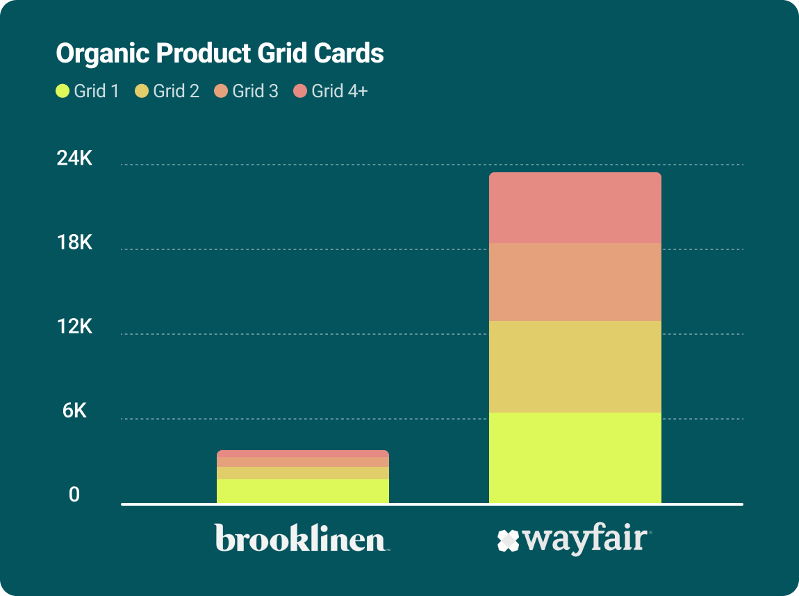 stacked bar chart showing organic product grid card counts