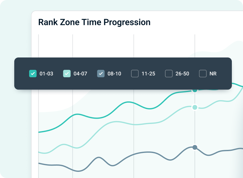 a chart of SEO rank zones plotting rankings over time