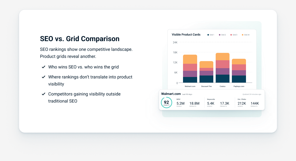 Chart comparing SEO rankings with product grid visibility over time