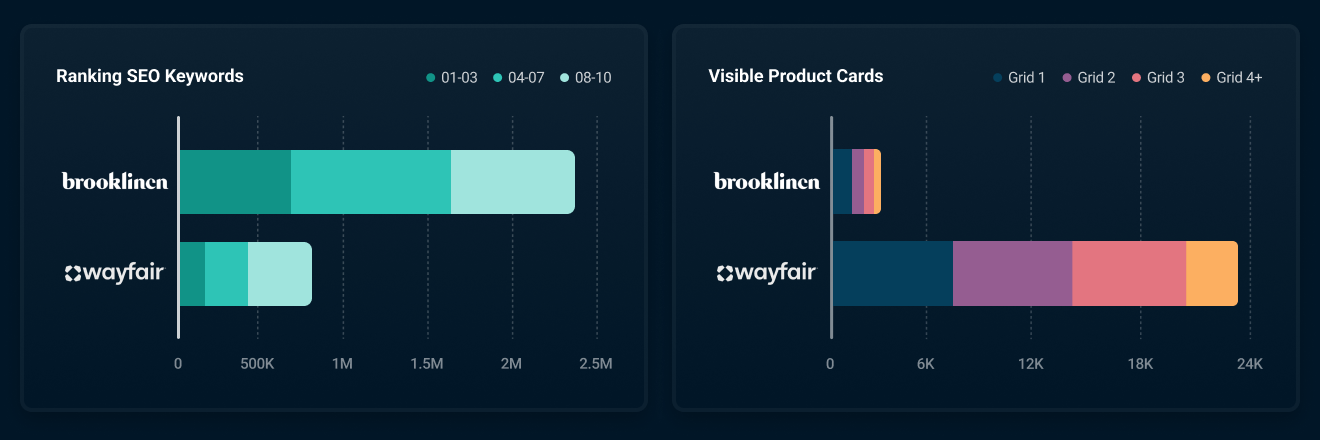 Ranking SEO keywords and visible product cards comparison charts